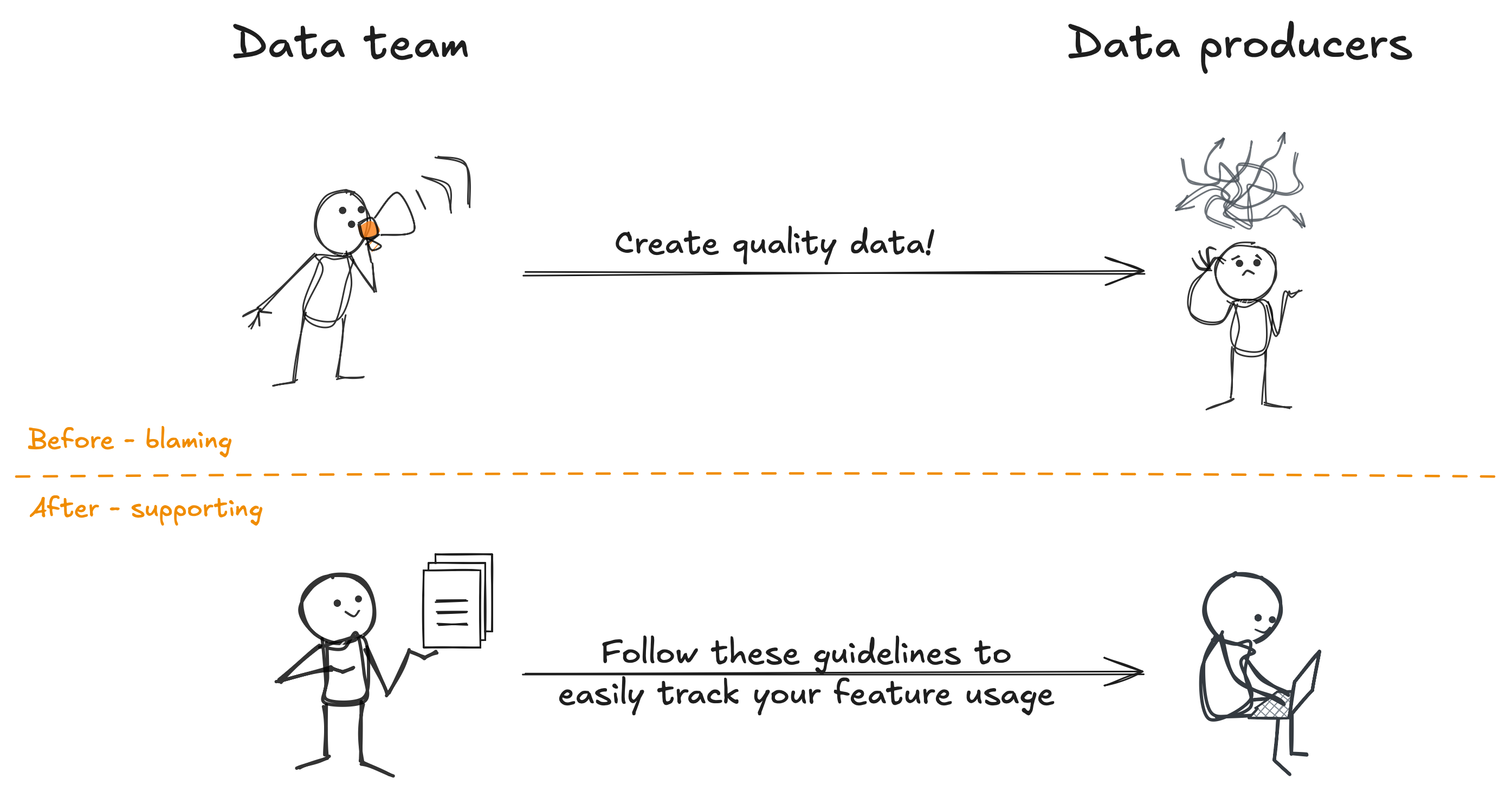 Diagram showing a comparison between data team and data producers, with a focus on creating quality data; includes cartoon characters, with text indicating roles, a line labeled "Create quality data!", and guidelines for tracking feature usage, with notes "Before - blaming" and "After - supporting".