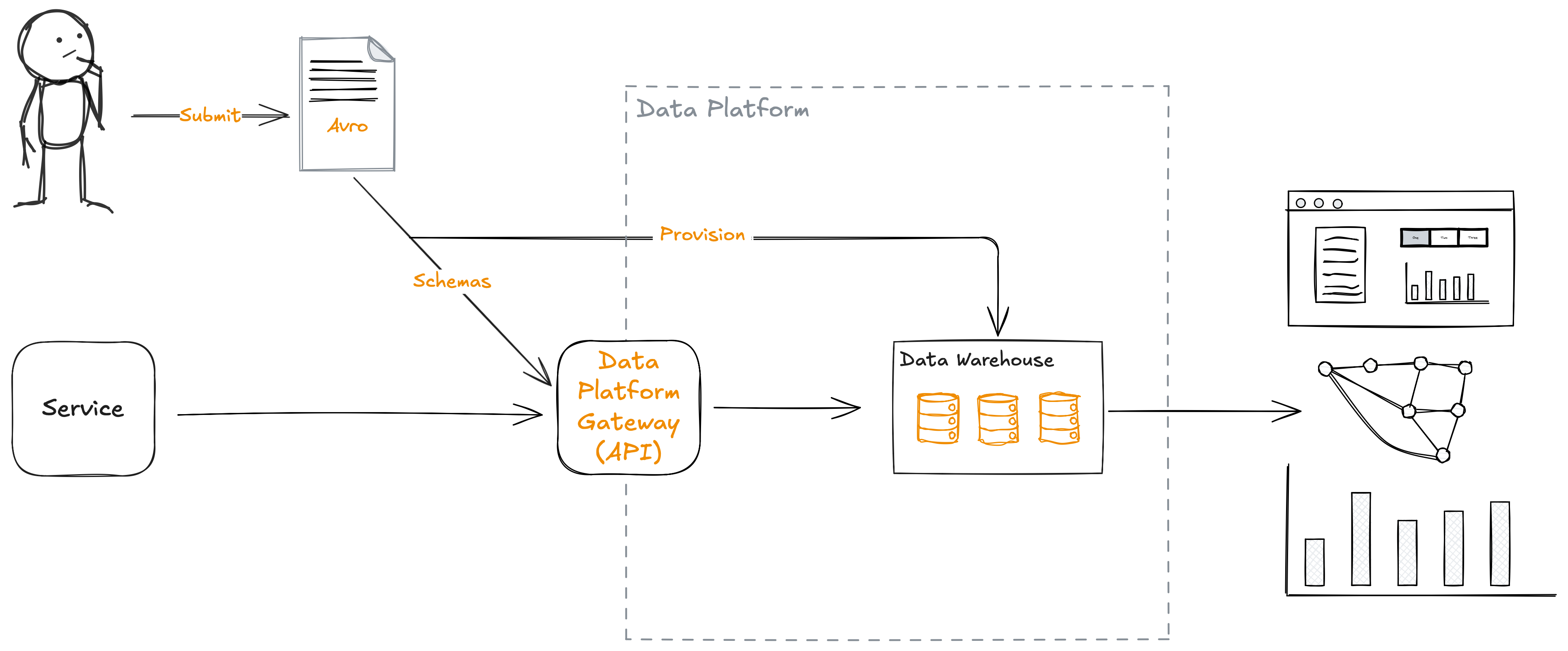 Diagram illustrating a data workflow process including a person submitting an "Avro" document labeled "Submit", a service sending data to a "Data Platform Gateway (API)", the gateway providing schemas and provision to a "Data Warehouse", which then feeds into a data visualization and analysis setup with charts and network graphs.