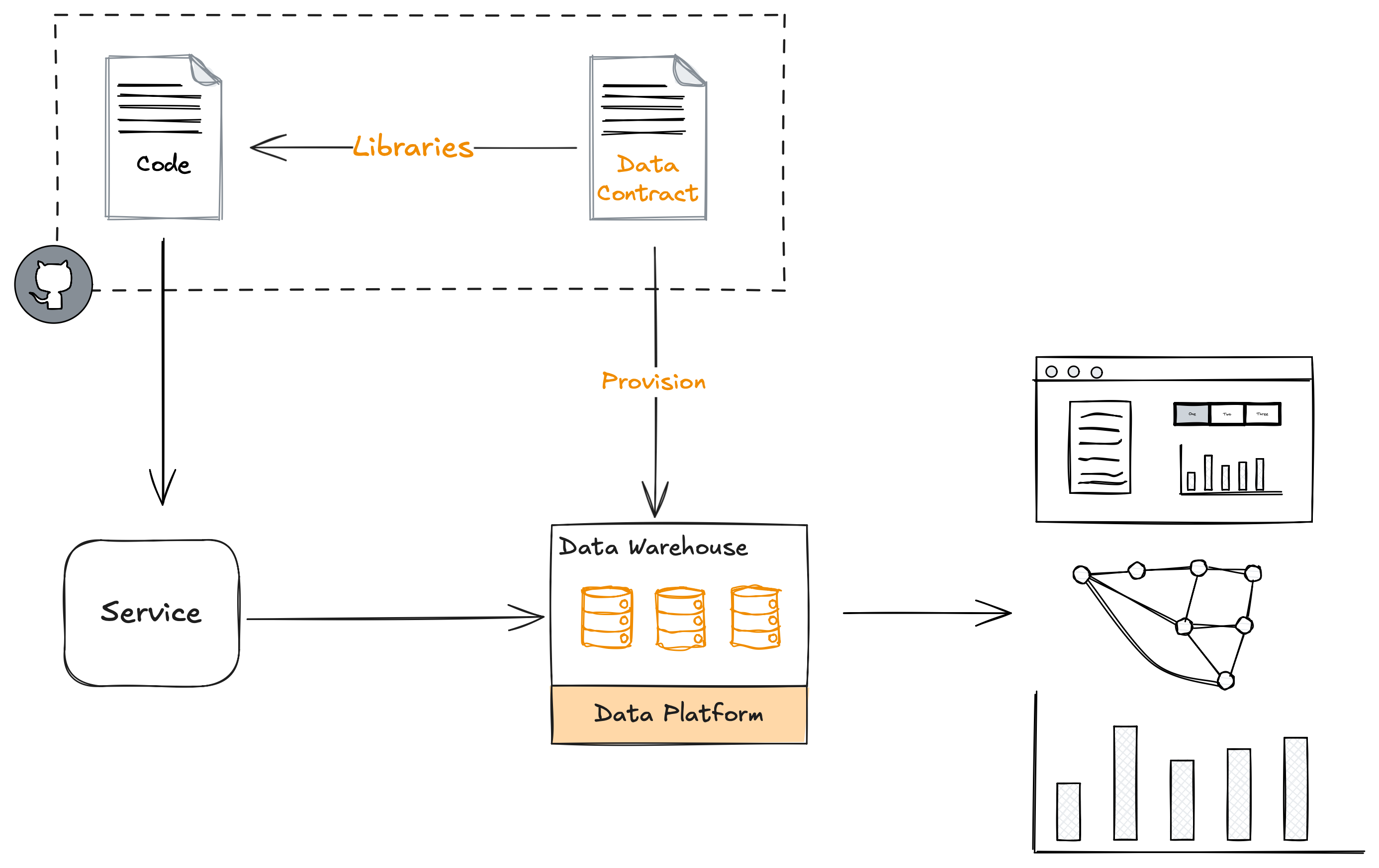 A diagram depicting a data architecture showing code and data contract libraries connected to a data platform, with workflows involving provisioning and a data warehouse, along with charts and network graphs, and additional notes at the bottom of the image.