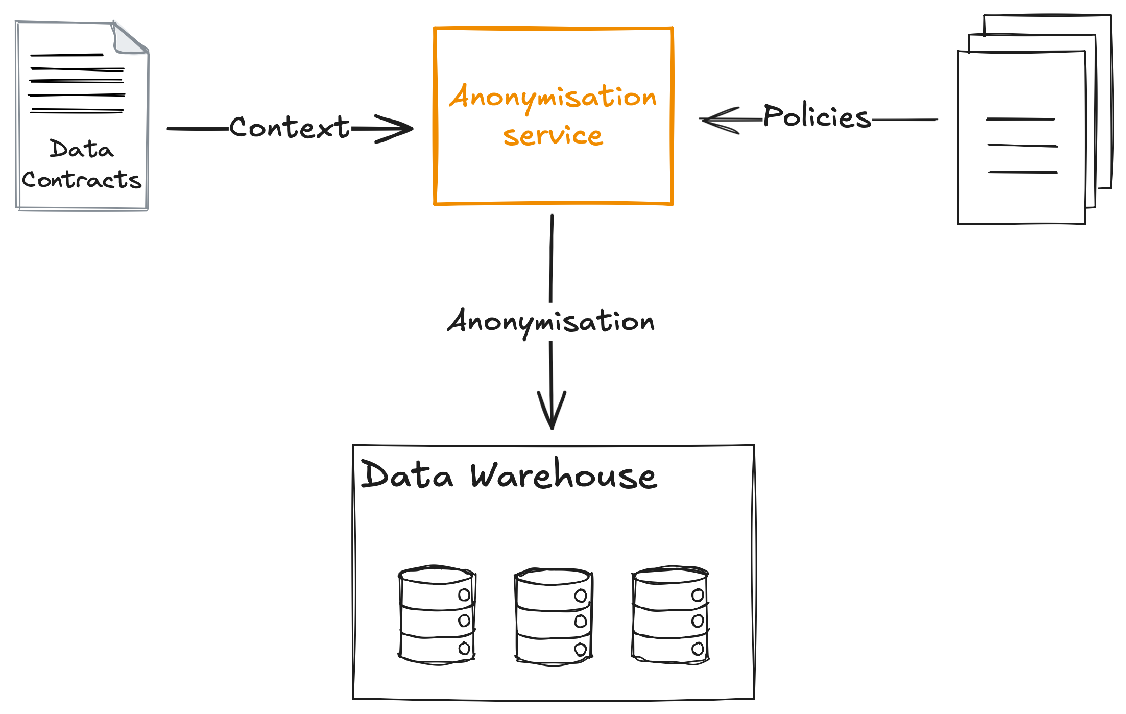 Diagram showing data contracts passing context to an anonymisation service, which applies policies and stores anonymized data in a data warehouse with three database icons.