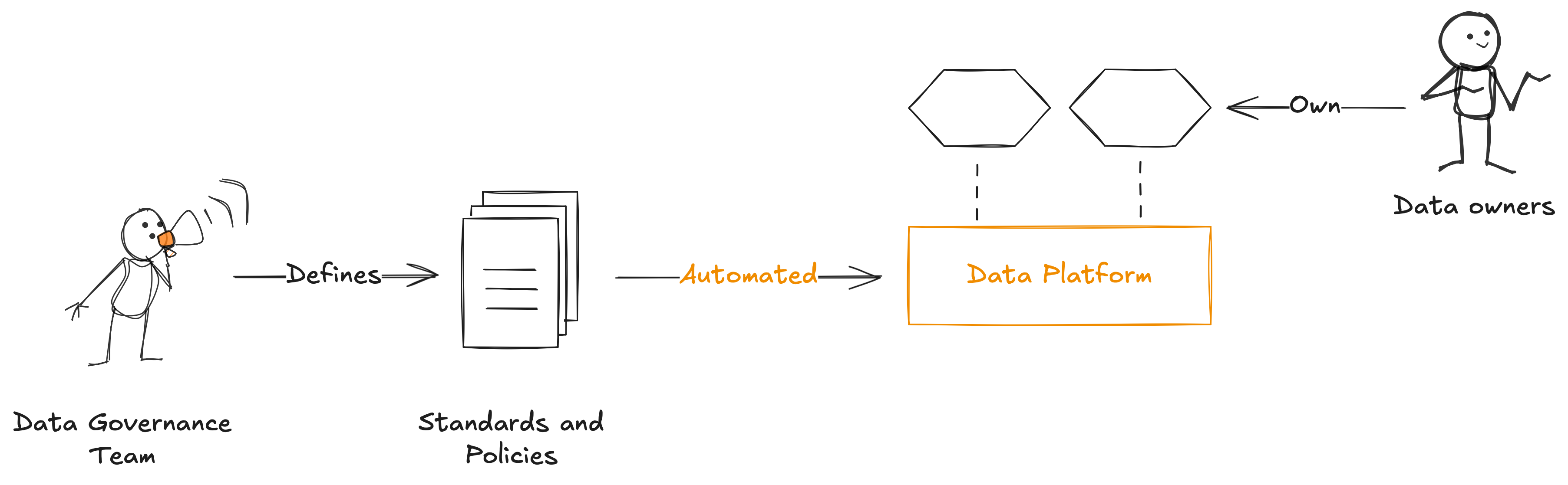 A diagram illustrating a data governance process showing that data is defined by the Data Governance Team, then automatically processed by the Data Platform, which manages data ownership with a person labeled as a Data Owner, and includes text on the image with a person character pointing to hexagons, saying "Own," and a note indicating "Data owners."