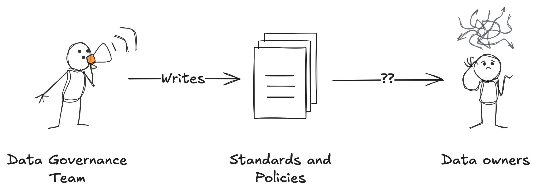 A simple black-and-white illustration showing a person shouting at a pile of papers labeled "Writes" passing through "Standards and Policies" to a sad and confused person carrying a backpack, with the text "Data Governance Team" below the shouter, "Standards and Policies" below the papers, and "Data owners" below the sad person. The image includes the text on the papers: "____ ??".