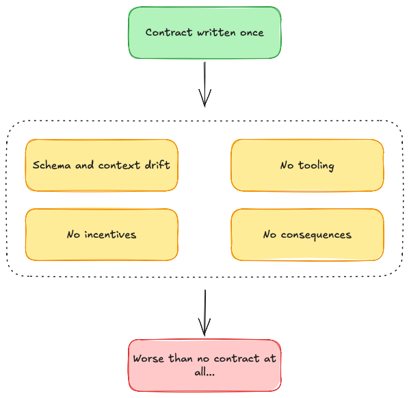 Flow diagram showing why data contracts fail: "Contract written once" leads to four problems — "Schema and context drift", "No tooling", "No incentives", "No consequences" — resulting in "Worse than no contract at all..."