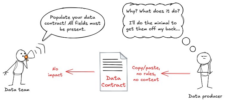 A simple cartoon illustration showing a data team member shouting "Populate your data contract! All fields must be present" at a data producer who is thinking "Why? What does it do? I'll do the minimal to get them off my back...". There is a document labeled "Data Contract" in the center with annotations in red: "No impact" pointing to the left and "Copy/paste, no rules, no context" pointing to the right.