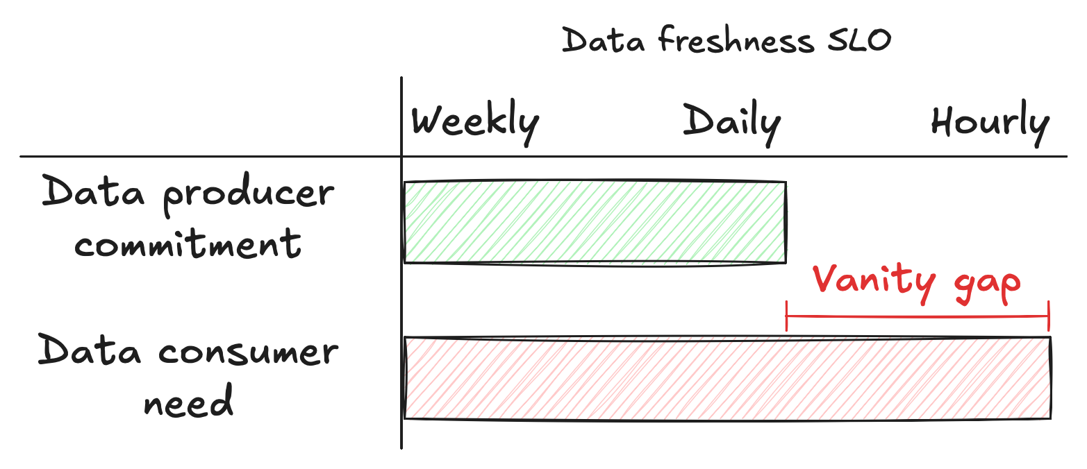 Sketch diagram titled "Data freshness SLO" with a scale from Weekly to Daily to Hourly; a "Data producer commitment" bar spans Weekly to Daily, while a "Data consumer need" bar spans Weekly to Hourly, with the extra portion from Daily to Hourly labeled "Vanity gap".