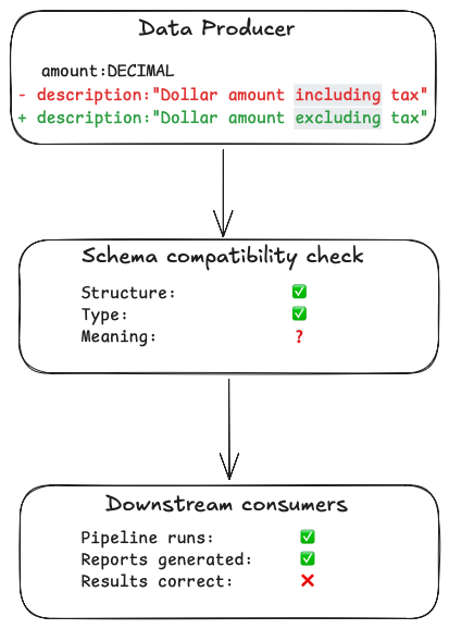 Data contracts anti-pattern flow diagram: Data Producer box shows "amount:DECIMAL" and description changed from "Dollar amount including tax" (removed, red) to "Dollar amount excluding tax" (added, green); arrow down to Schema compatibility check box listing Structure: check mark, Type: check mark, Meaning: question mark; arrow down to Downstream consumers box listing Pipeline runs: check mark, Reports generated: check mark, Results correct: X mark
