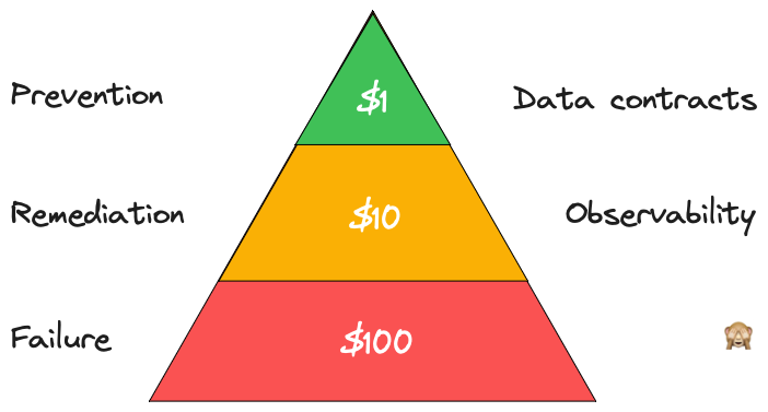 Diagram showing the pyramid of the 1:10:100 rule annotated with the solutions described in the article — observability and data contracts