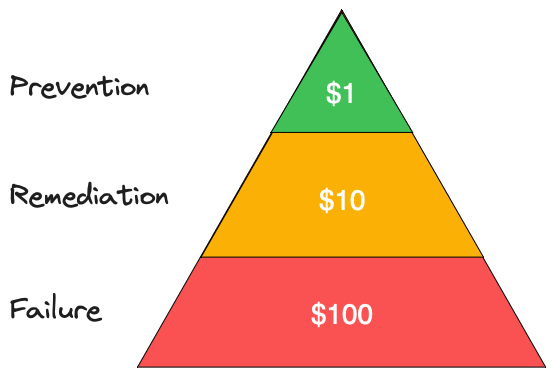 Diagram showing the 1:10:100 rule as a pyramid