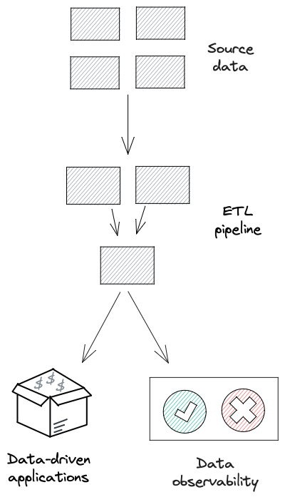 Diagram showing how data observability typically alerts when data is already in production systems