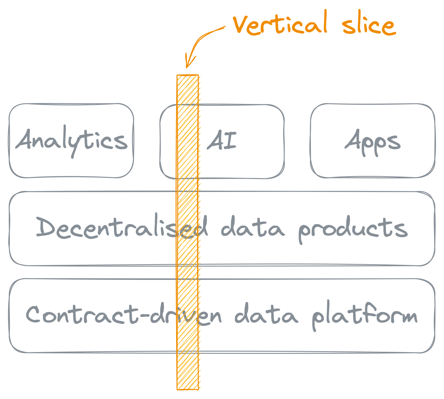 A diagram showing a vertical slice over Contract-driven data platform, Decentralised data products, with Analytics, AI, and Apps at the top.