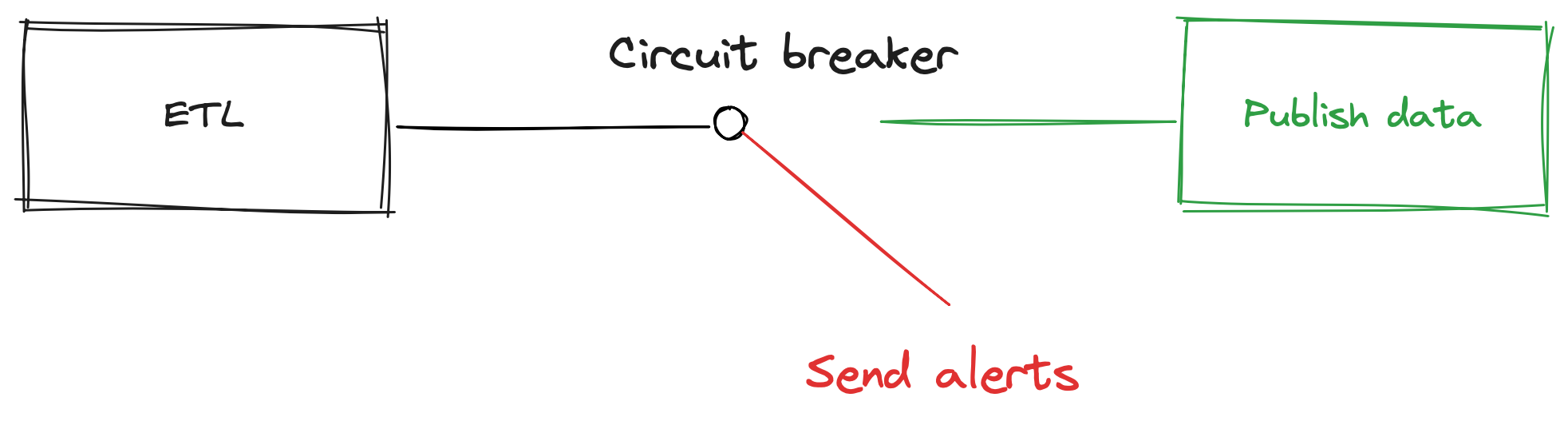 Diagram showing the circuit breaker pattern