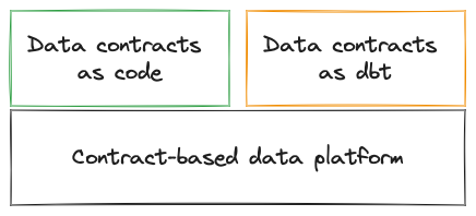 Diagram showing dbt and code-based data contracts on top of the contract-driven data platform