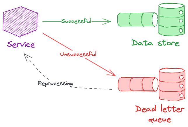 the-dead-letter-queue-pattern-andrew-jones