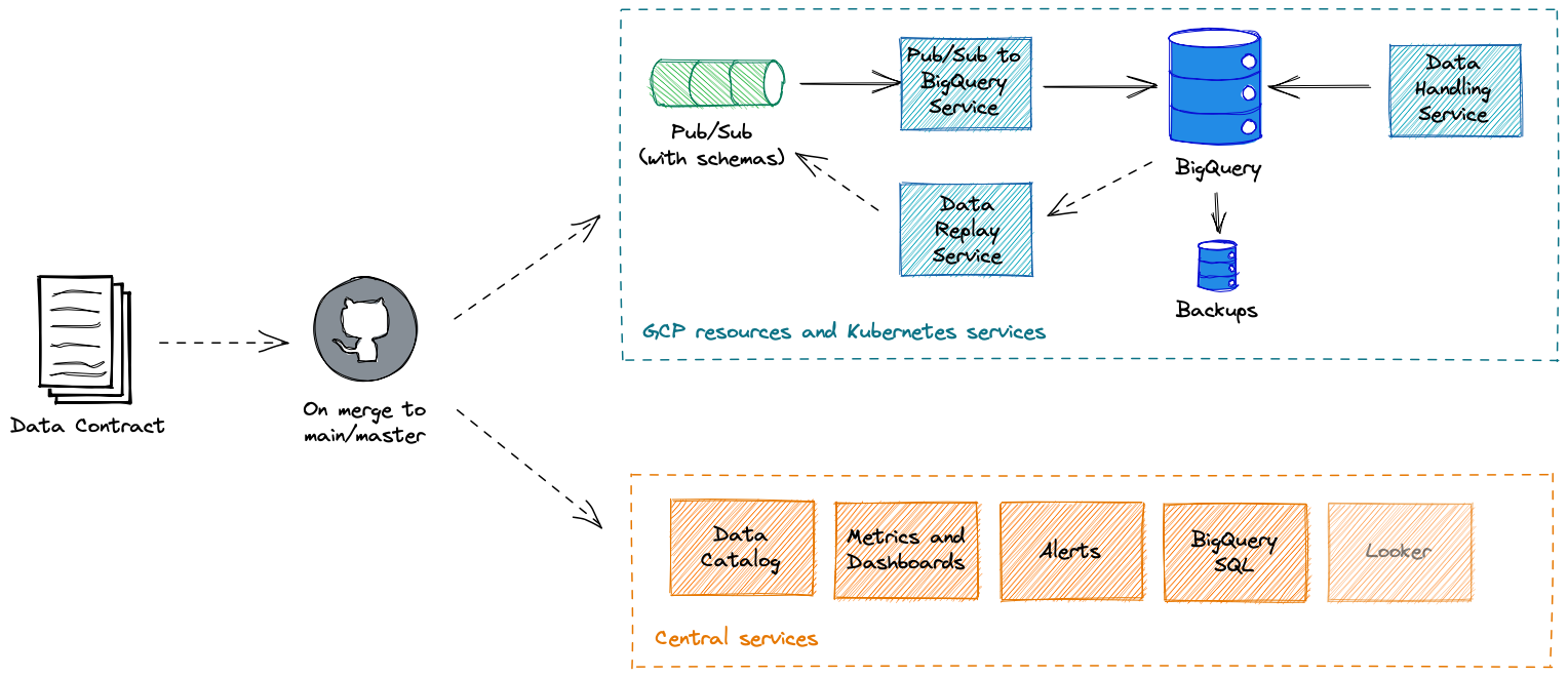 Deploying the Data Contract resources