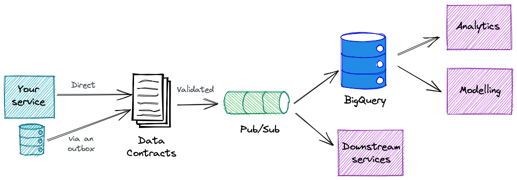 High-level overview of Data Contracts