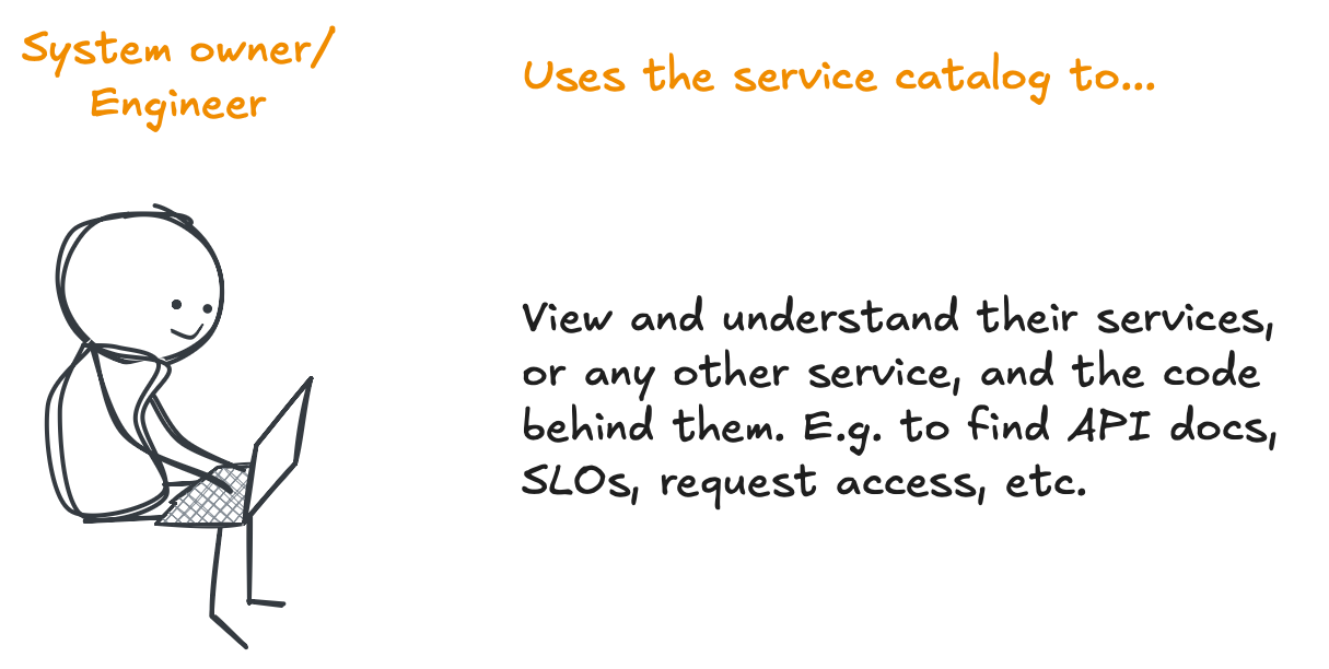 Hand-drawn illustration of a person sitting at a laptop with text indicating they are a system owner/engineer who uses the service catalog to view and understand services and related code such as API docs, SLOs, and request access.